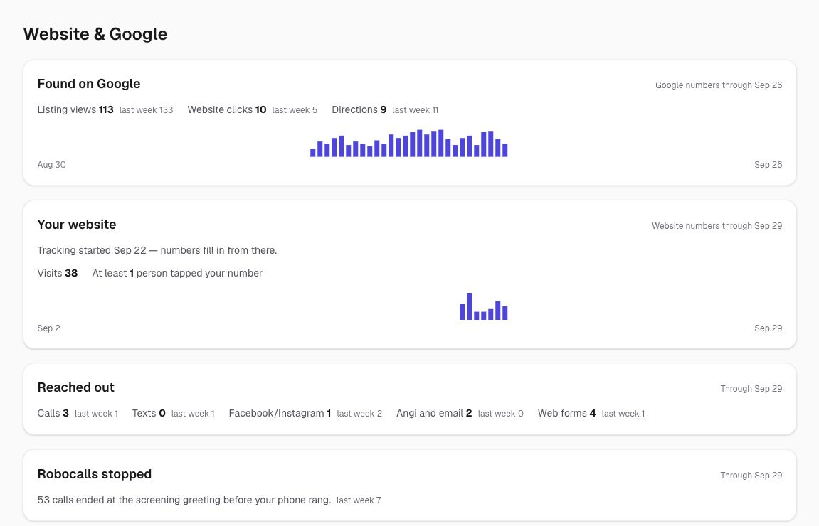 Listing views, website visits and inquiries are dated by source